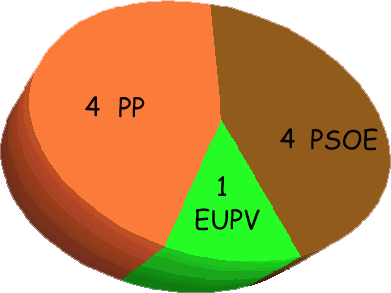 Regidors per partits